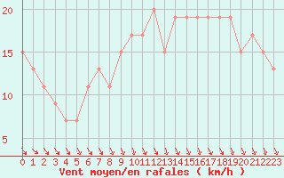 Courbe de la force du vent pour Cardinham