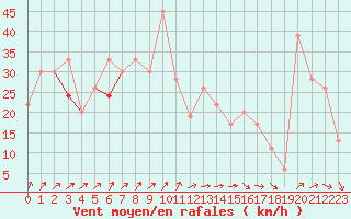 Courbe de la force du vent pour Civitavecchia