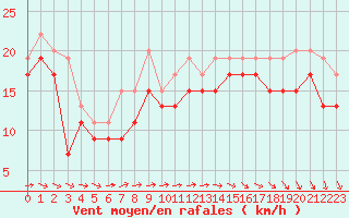 Courbe de la force du vent pour Biscarrosse (40)