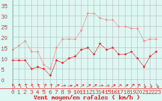 Courbe de la force du vent pour Laval (53)