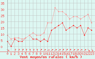 Courbe de la force du vent pour Dinard (35)