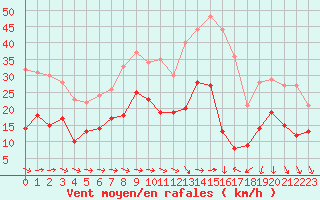 Courbe de la force du vent pour Bziers Cap d