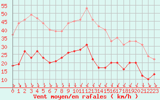 Courbe de la force du vent pour Nmes - Garons (30)