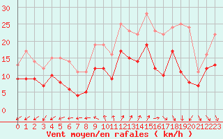 Courbe de la force du vent pour Cazaux (33)