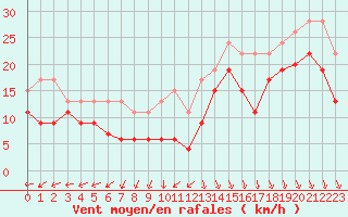 Courbe de la force du vent pour Ile de R - Saint-Clment-des-Baleines (17)