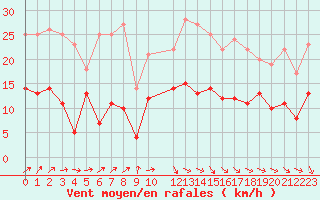 Courbe de la force du vent pour Ritsem