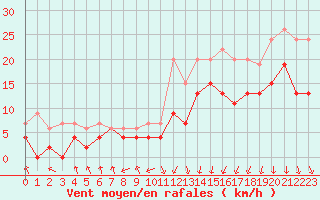 Courbe de la force du vent pour Chambry / Aix-Les-Bains (73)
