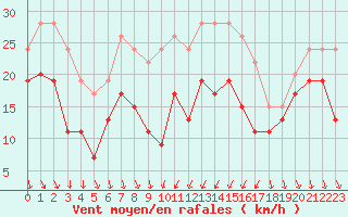 Courbe de la force du vent pour Alistro (2B)