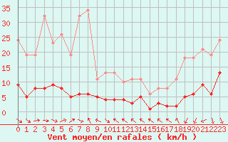 Courbe de la force du vent pour Le Luc (83)