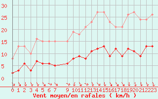 Courbe de la force du vent pour Saint-Igneuc (22)