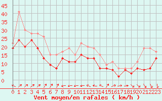 Courbe de la force du vent pour Pointe de Penmarch (29)