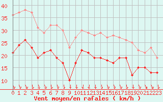 Courbe de la force du vent pour Dijon / Longvic (21)