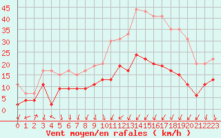 Courbe de la force du vent pour Aubenas - Lanas (07)