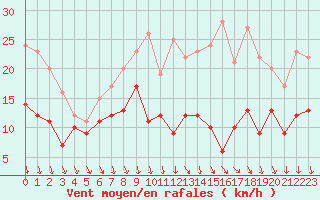 Courbe de la force du vent pour Melun (77)