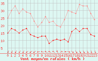 Courbe de la force du vent pour Ile d