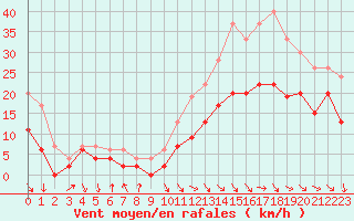 Courbe de la force du vent pour Rodez (12)