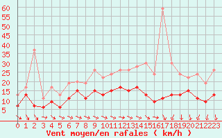 Courbe de la force du vent pour Toussus-le-Noble (78)