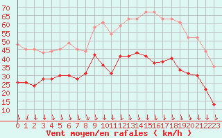 Courbe de la force du vent pour Lyon - Bron (69)