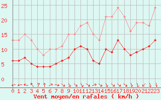 Courbe de la force du vent pour Saint-Michel-Mont-Mercure (85)
