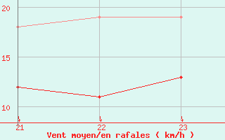 Courbe de la force du vent pour Avila - La Colilla (Esp)