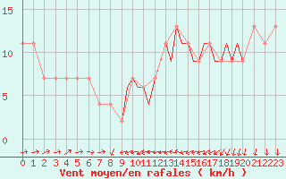 Courbe de la force du vent pour Shoream (UK)