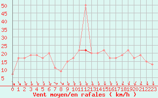 Courbe de la force du vent pour Leuchars