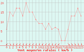 Courbe de la force du vent pour Torino / Bric Della Croce