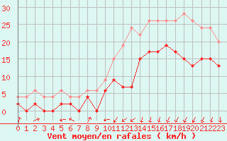 Courbe de la force du vent pour Dinard (35)