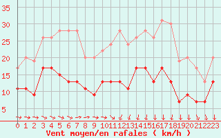 Courbe de la force du vent pour Tours (37)