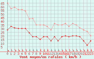 Courbe de la force du vent pour Cap Ferret (33)