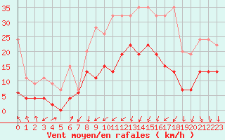 Courbe de la force du vent pour Davos (Sw)