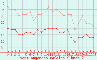 Courbe de la force du vent pour Clermont-Ferrand (63)