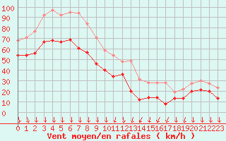 Courbe de la force du vent pour Mont-Aigoual (30)