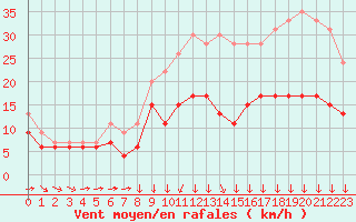 Courbe de la force du vent pour Cambrai / Epinoy (62)