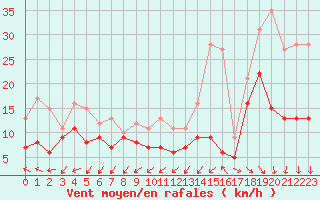 Courbe de la force du vent pour Quimper (29)