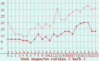 Courbe de la force du vent pour Rennes (35)