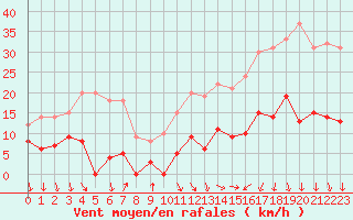 Courbe de la force du vent pour Aubenas - Lanas (07)