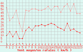 Courbe de la force du vent pour Cevio (Sw)