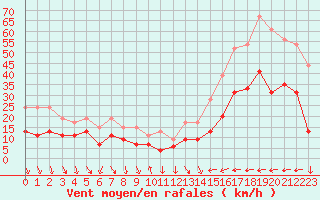 Courbe de la force du vent pour Antibes (06)