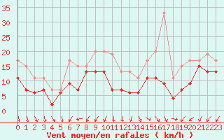 Courbe de la force du vent pour Dole-Tavaux (39)