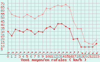 Courbe de la force du vent pour Figari (2A)