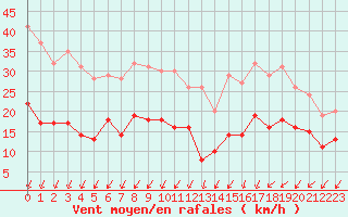 Courbe de la force du vent pour Le Mans (72)