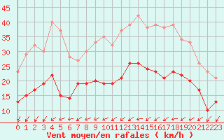 Courbe de la force du vent pour Saint-Nazaire (44)