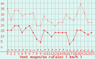 Courbe de la force du vent pour Figari (2A)