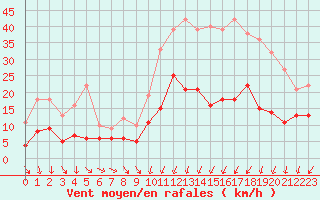 Courbe de la force du vent pour Vannes-Sn (56)