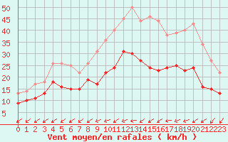 Courbe de la force du vent pour Niort (79)