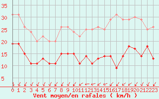 Courbe de la force du vent pour Le Mans (72)