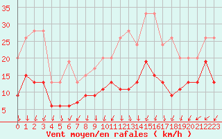 Courbe de la force du vent pour Limoges (87)