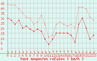 Courbe de la force du vent pour Dieppe (76)