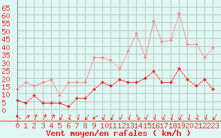 Courbe de la force du vent pour Montlimar (26)